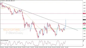سعر اليورو مقابل الدولار يكسر الاتجاه الهابط ويدعم فرص الصعود – توقعات اليوم – 08-04-2026